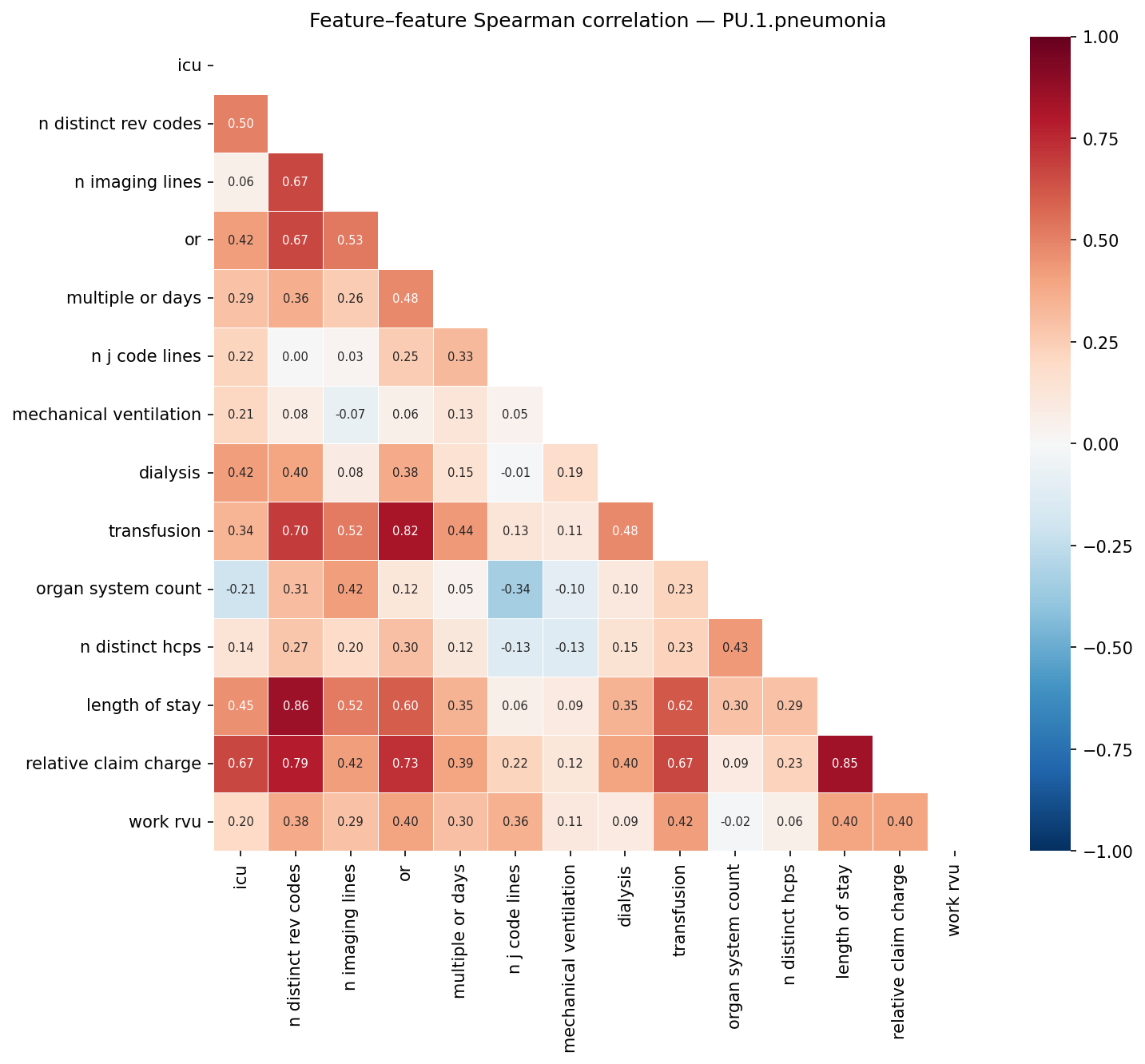 Feature correlation heatmap
