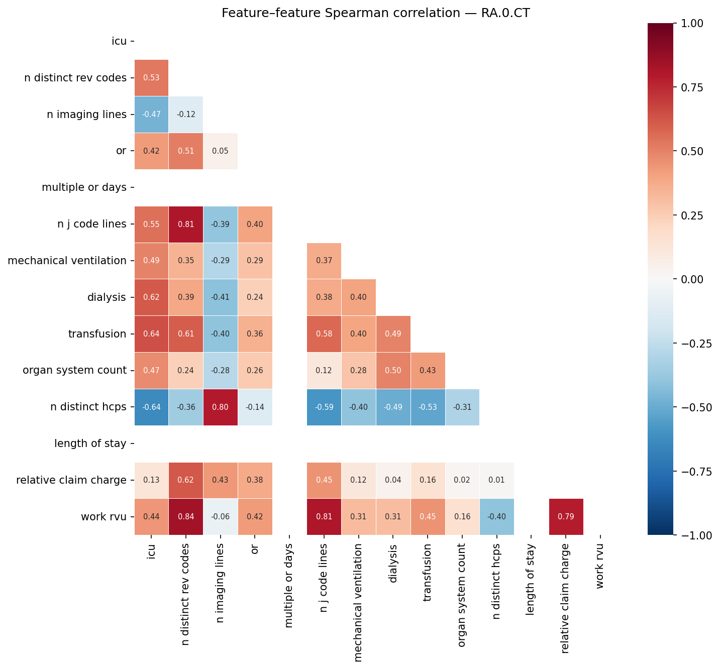 Feature correlation heatmap