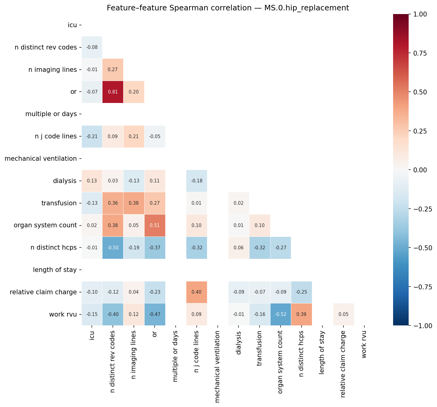 Feature correlation heatmap