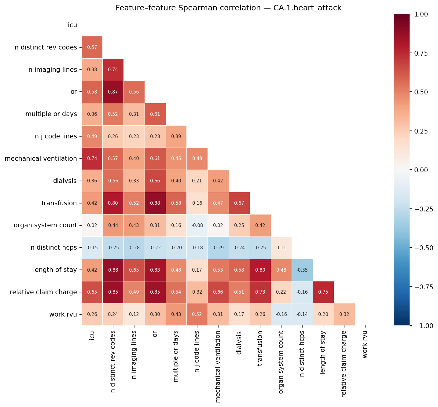 Feature correlation heatmap