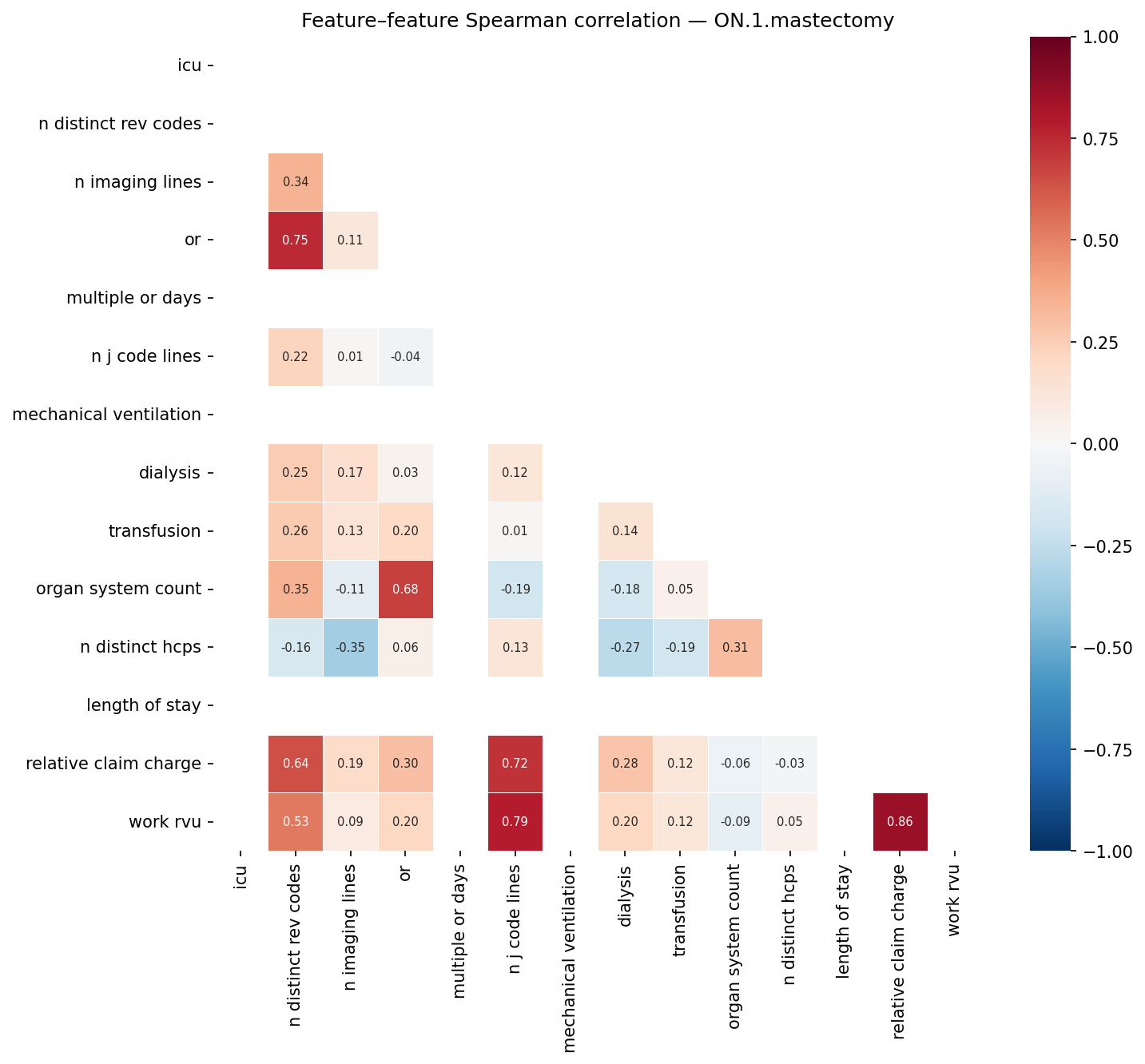 Feature correlation heatmap