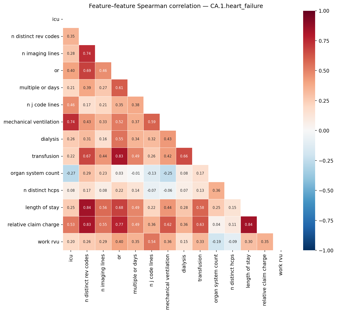 Feature correlation heatmap