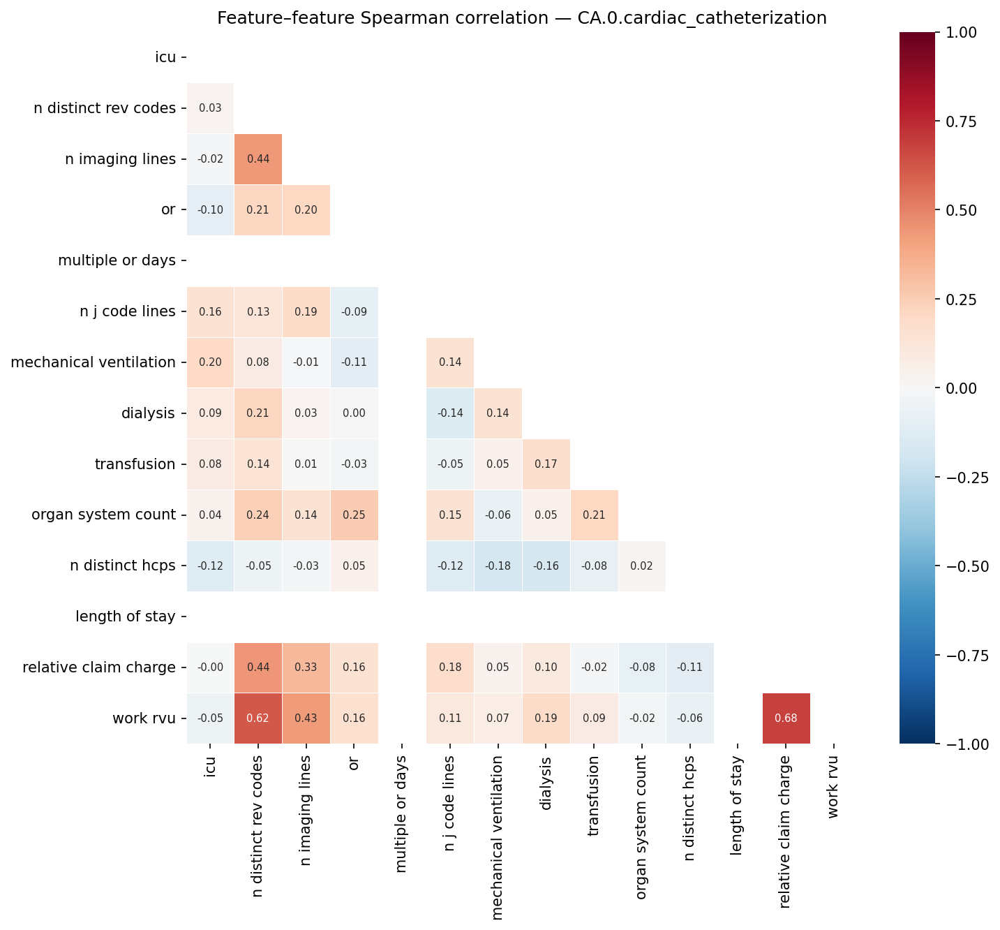 Feature correlation heatmap