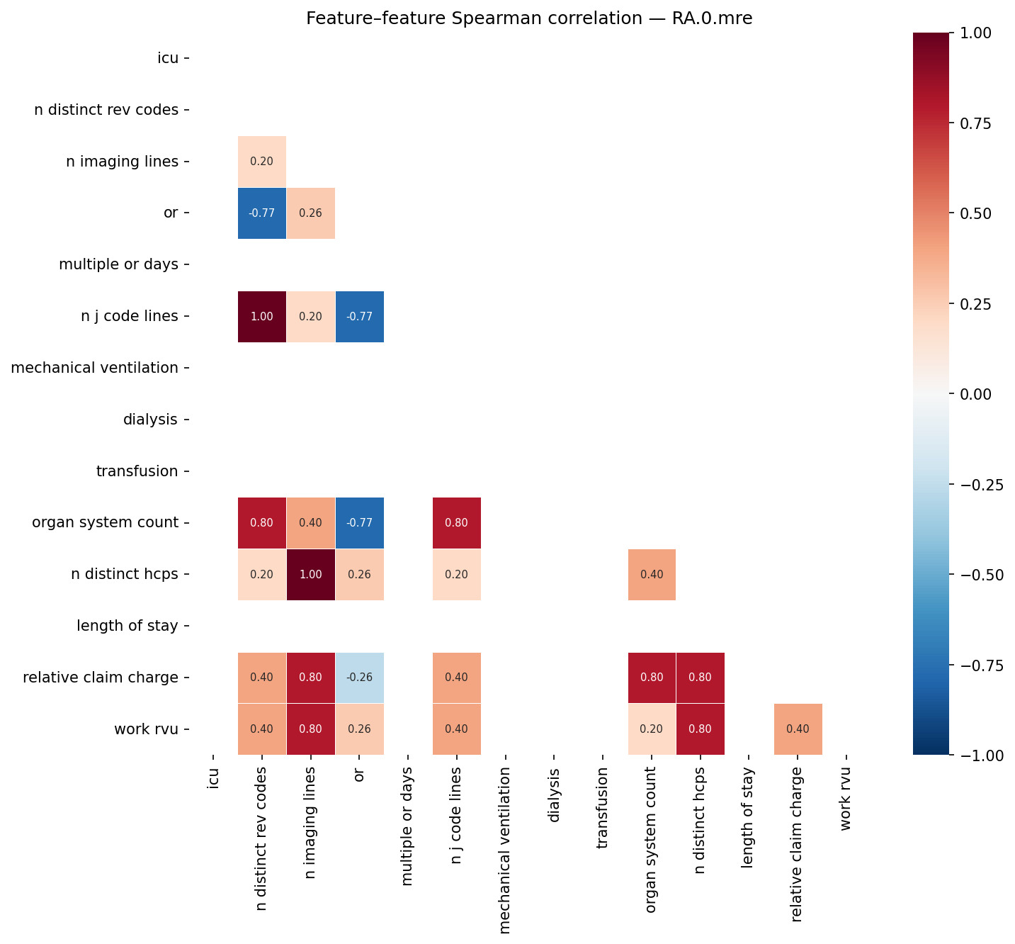 Feature correlation heatmap