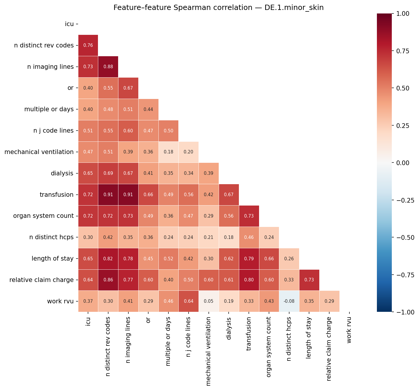 Feature correlation heatmap