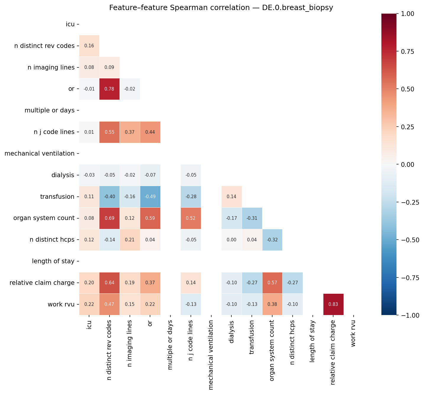 Feature correlation heatmap