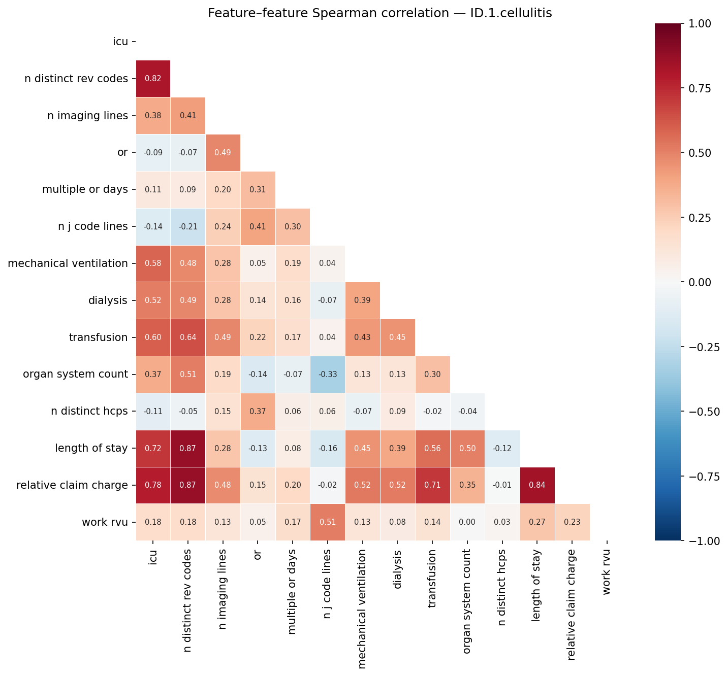 Feature correlation heatmap
