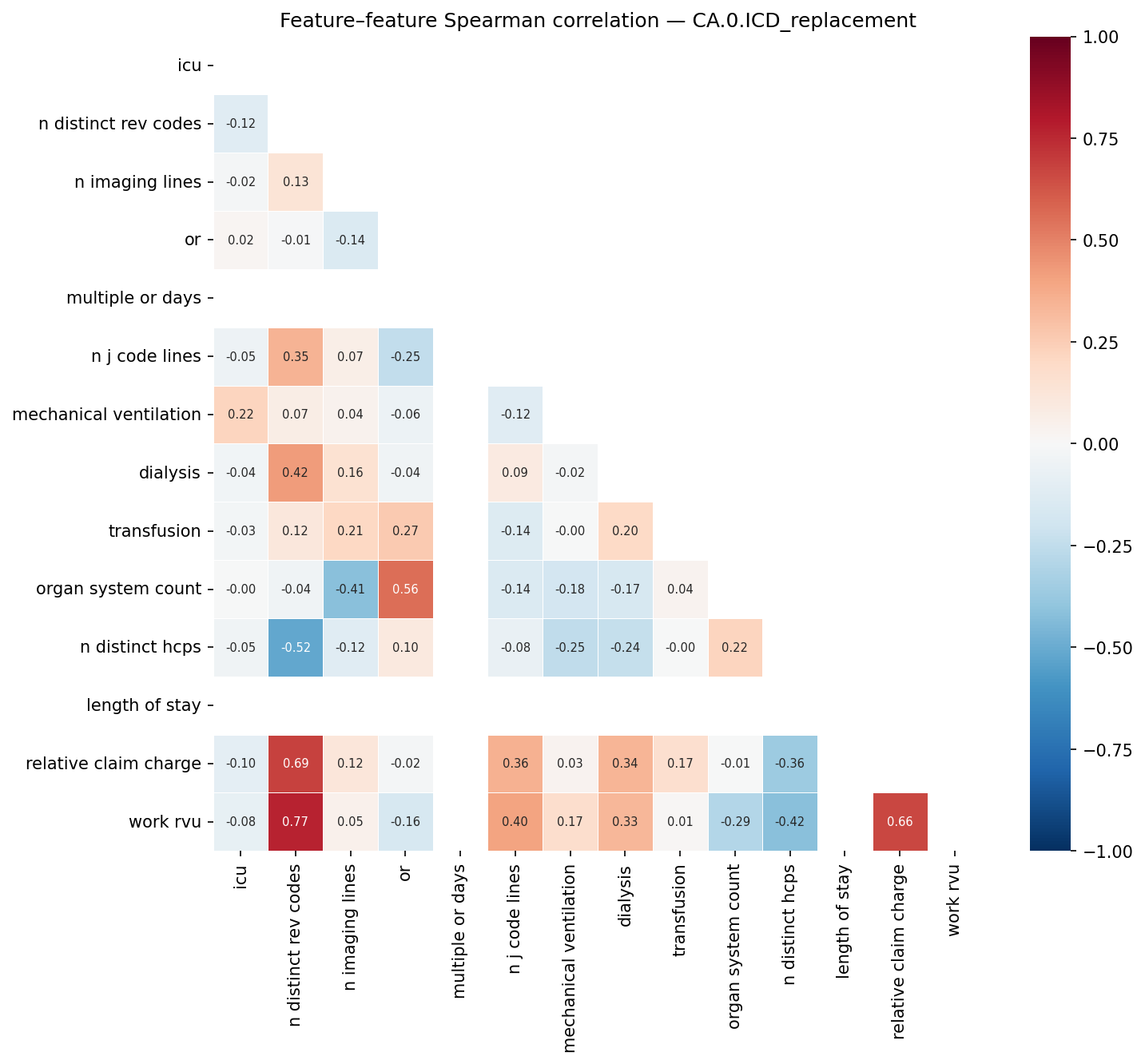 Feature correlation heatmap