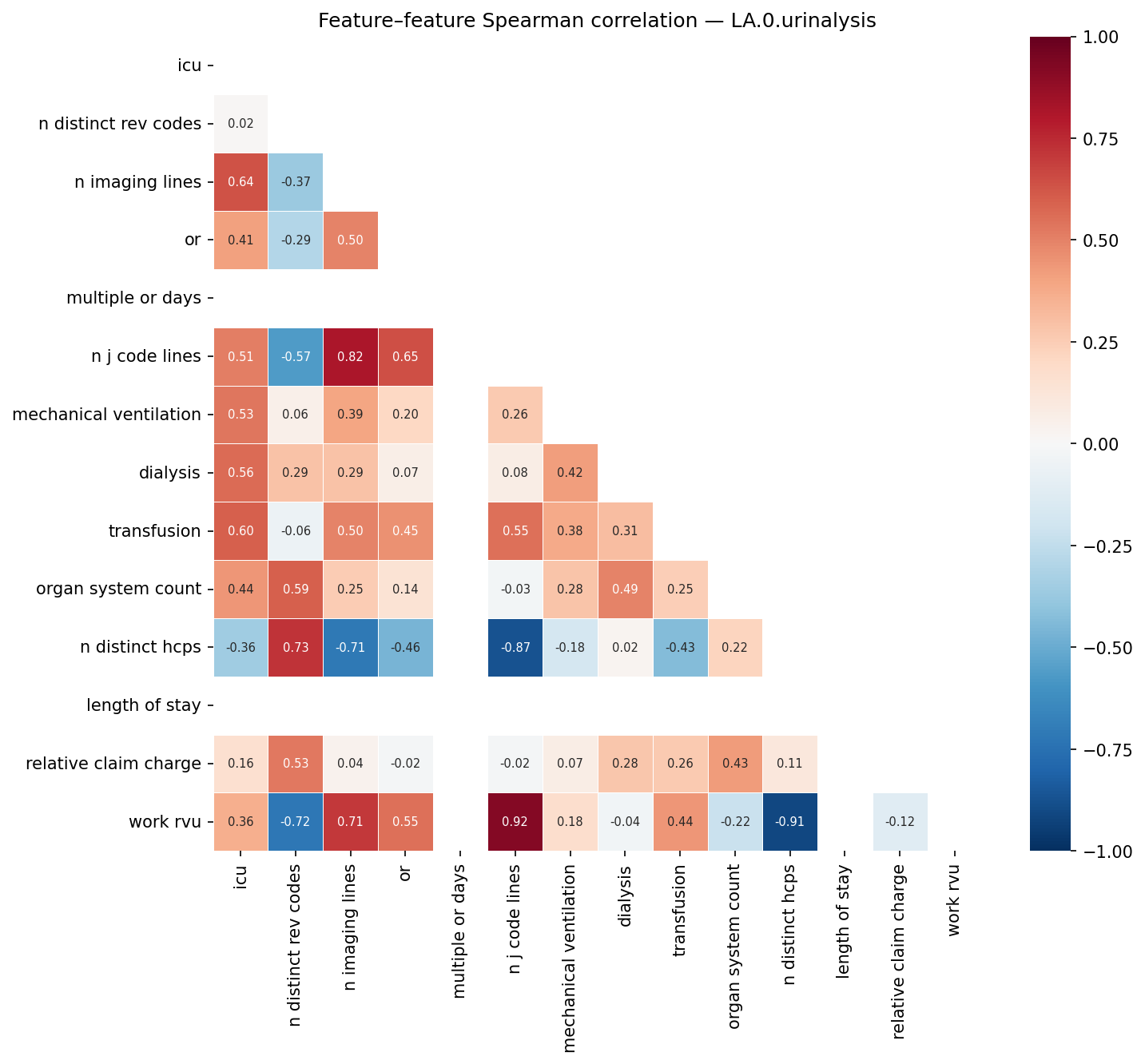 Feature correlation heatmap