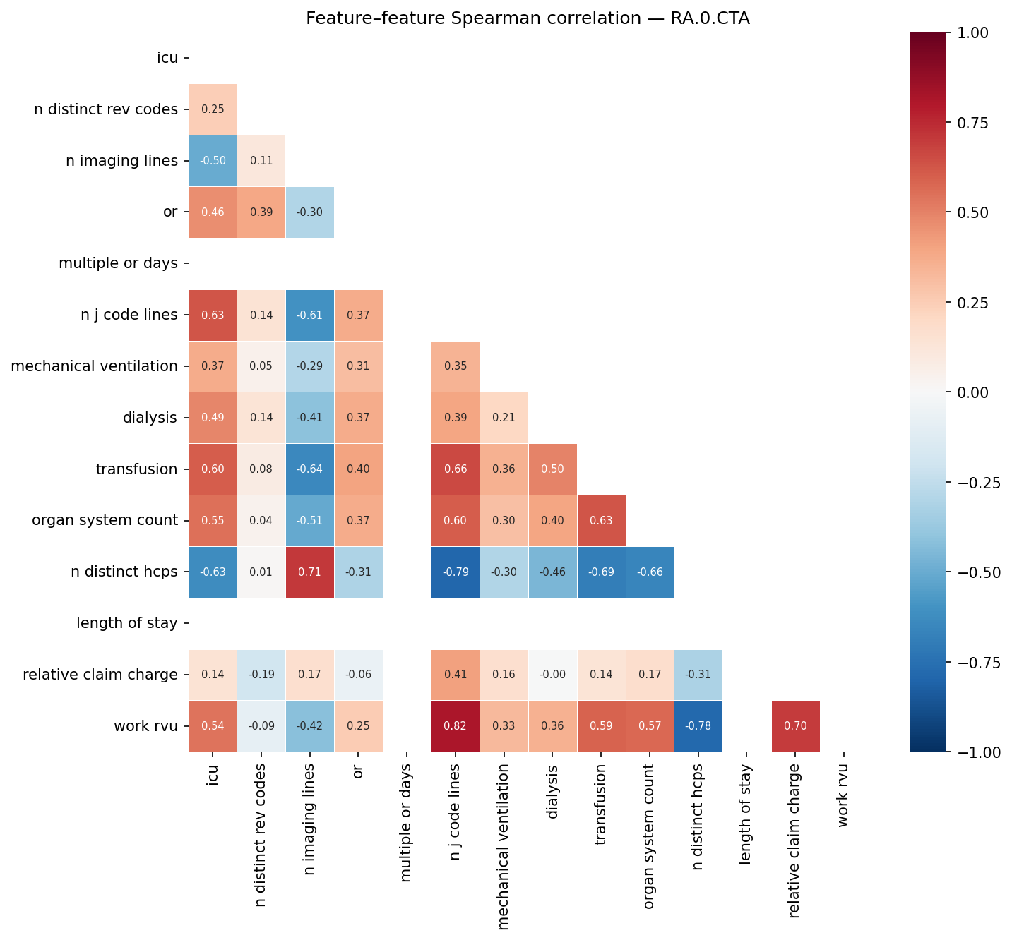 Feature correlation heatmap