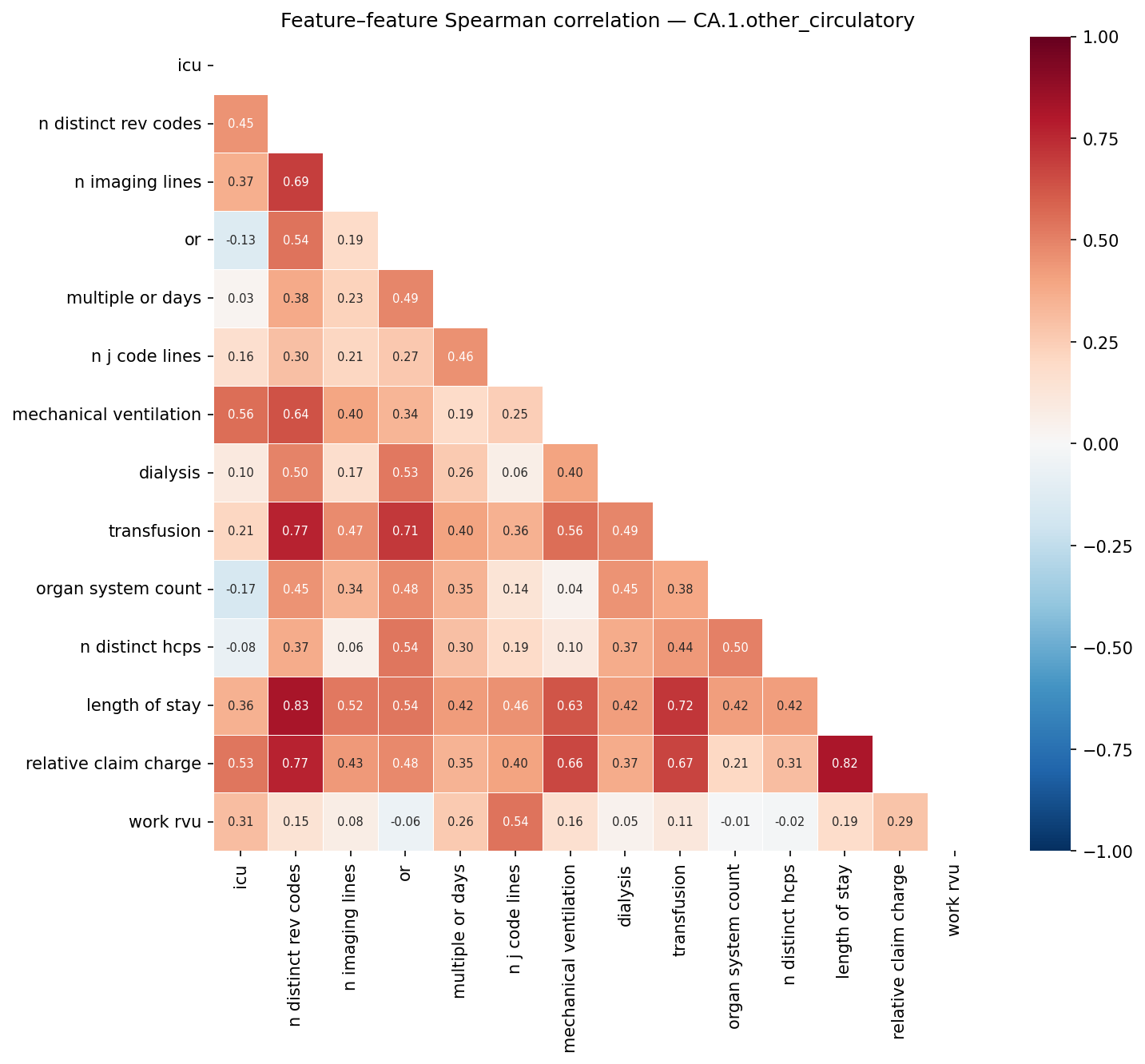 Feature correlation heatmap
