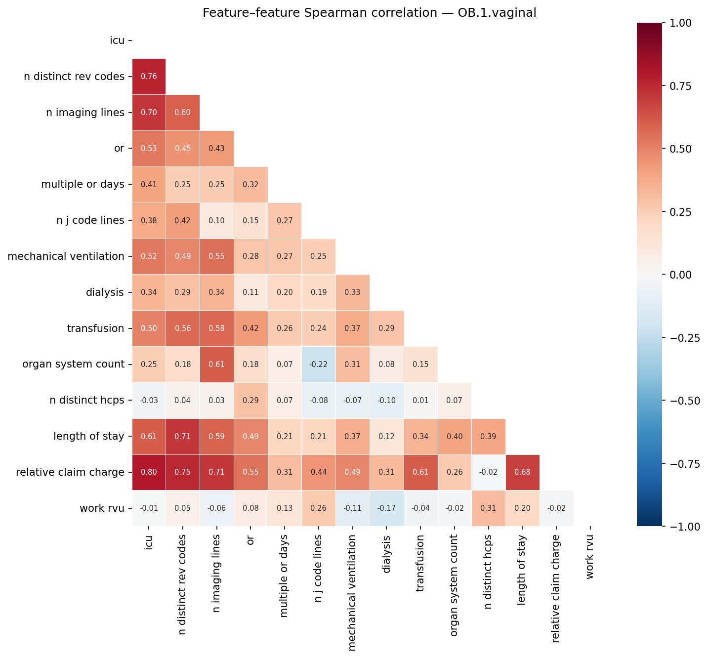 Feature correlation heatmap