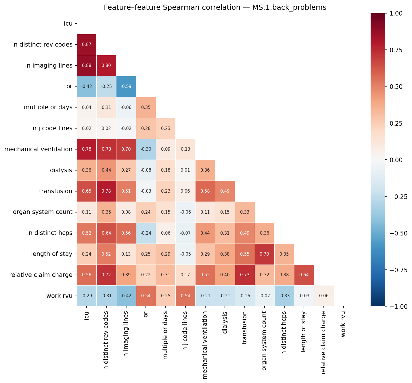Feature correlation heatmap