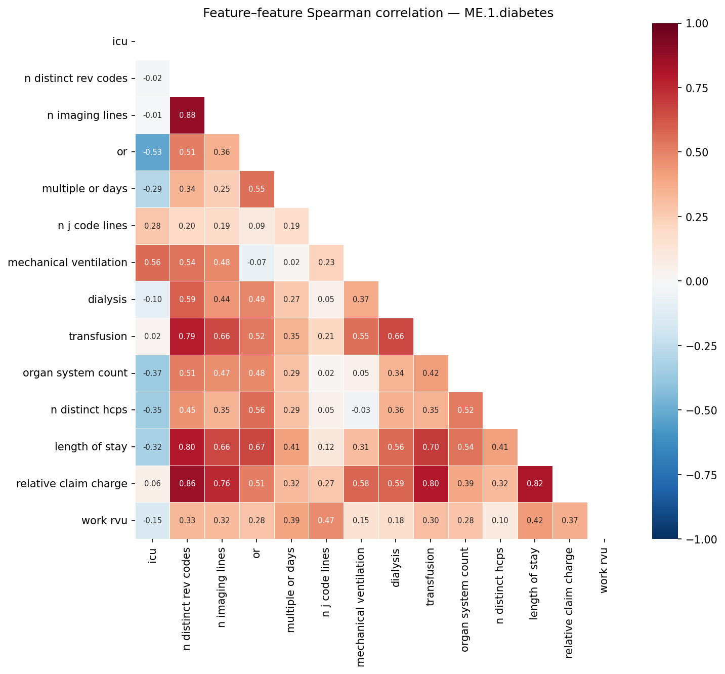 Feature correlation heatmap