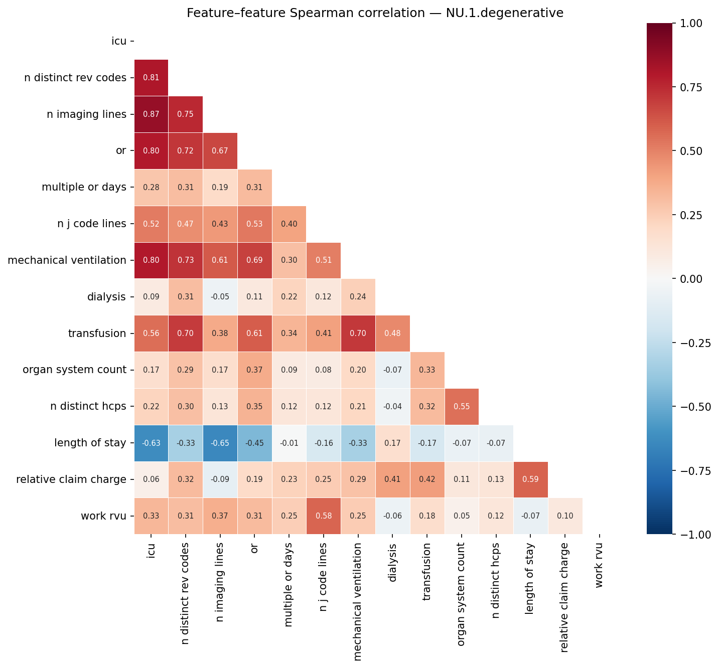 Feature correlation heatmap