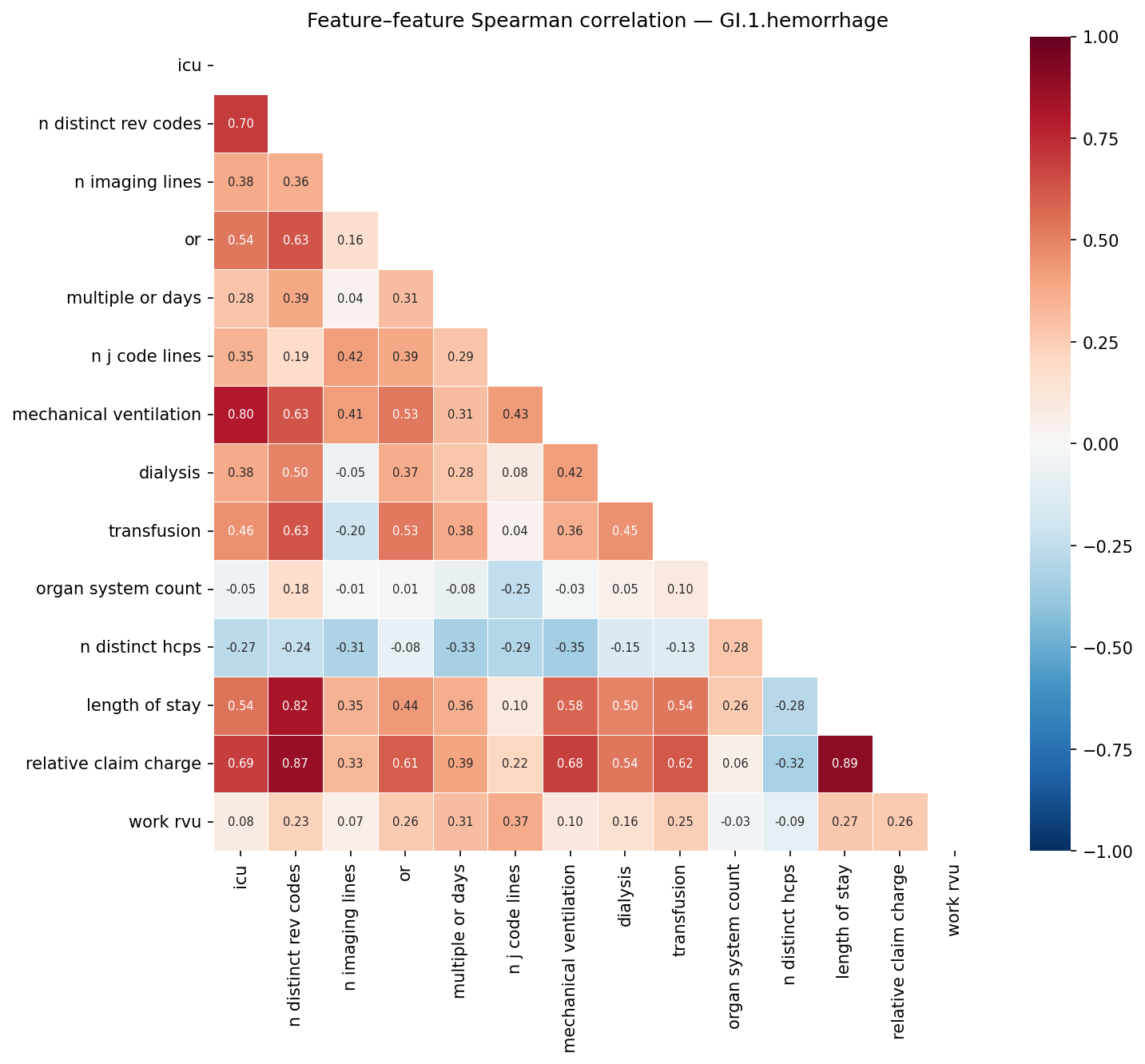 Feature correlation heatmap