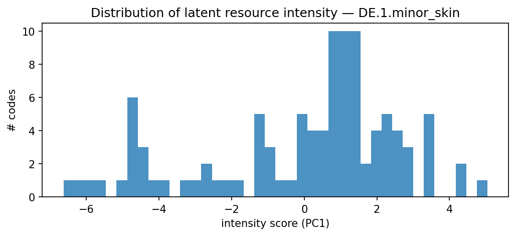 intensity distribution