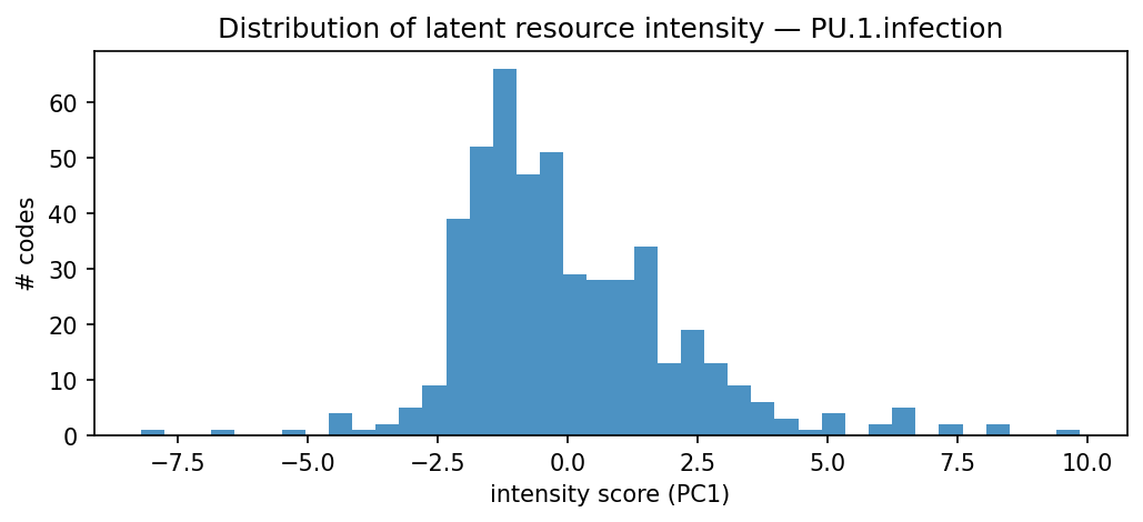intensity distribution