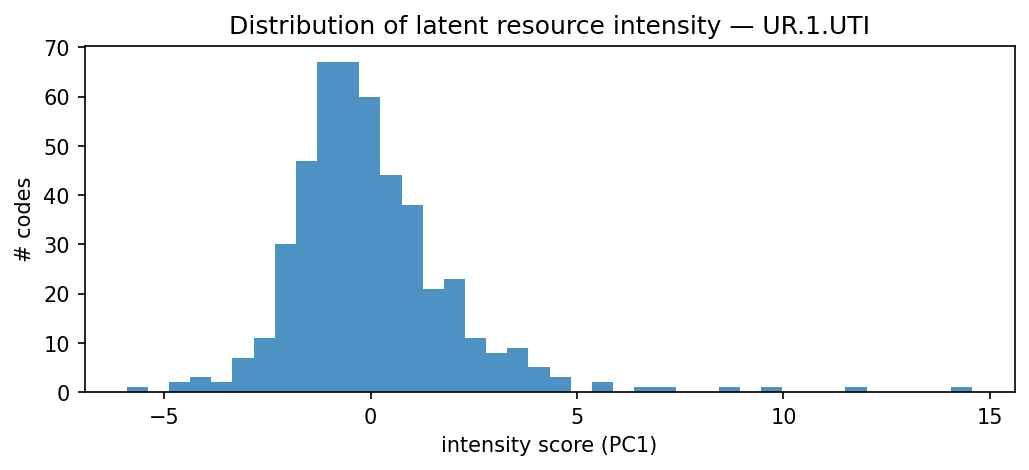 intensity distribution