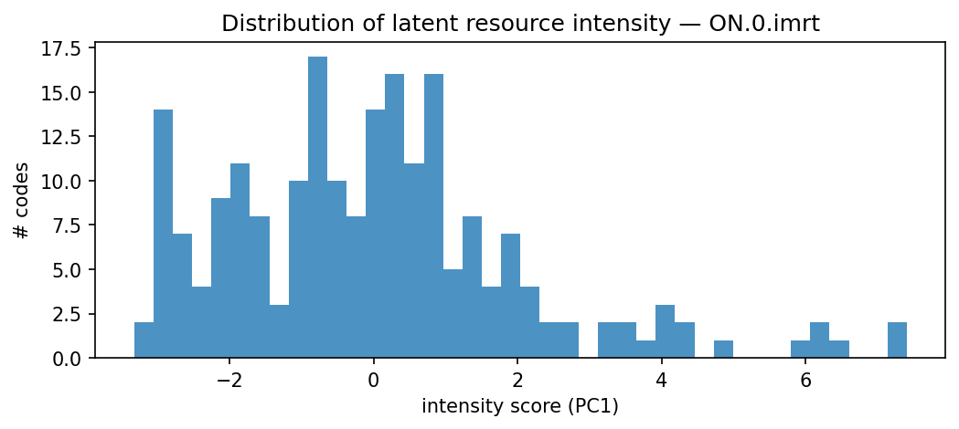 intensity distribution