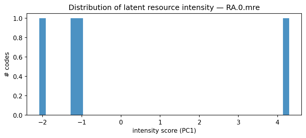 intensity distribution