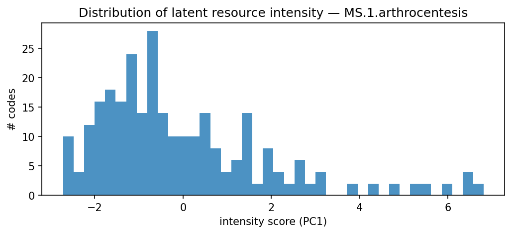 intensity distribution