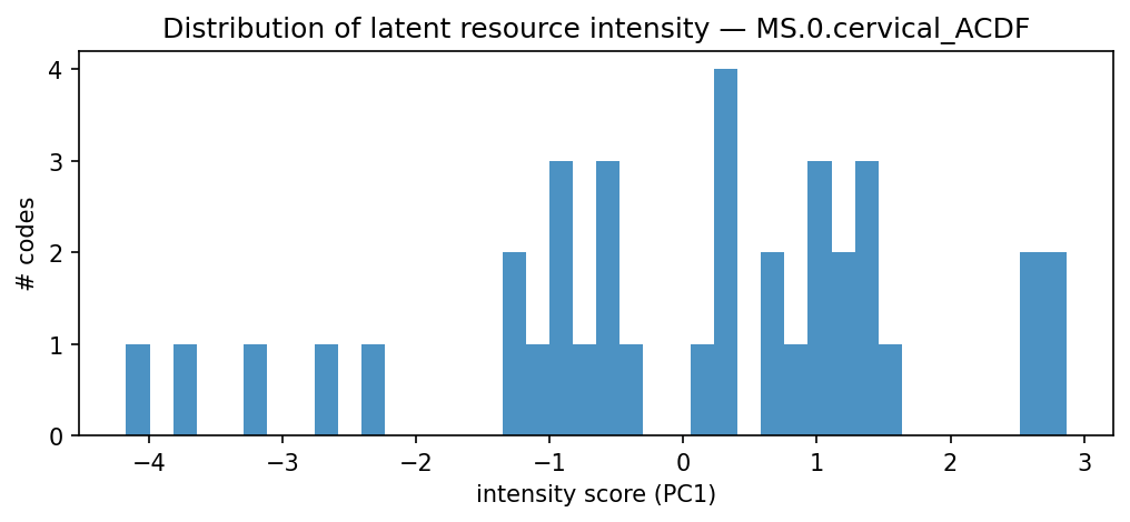 intensity distribution