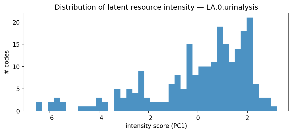 intensity distribution