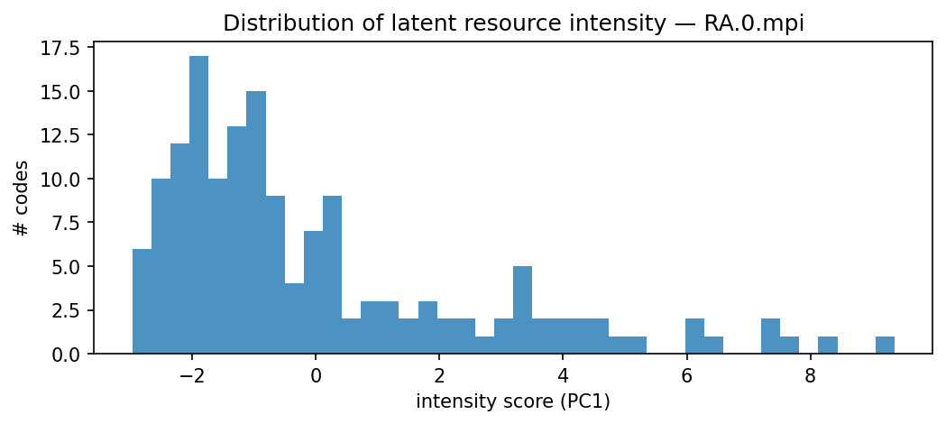 intensity distribution