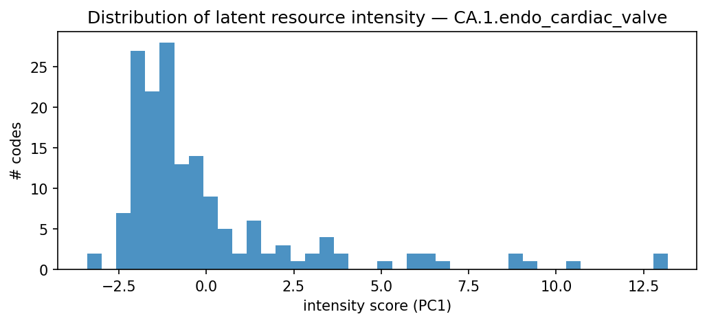 intensity distribution