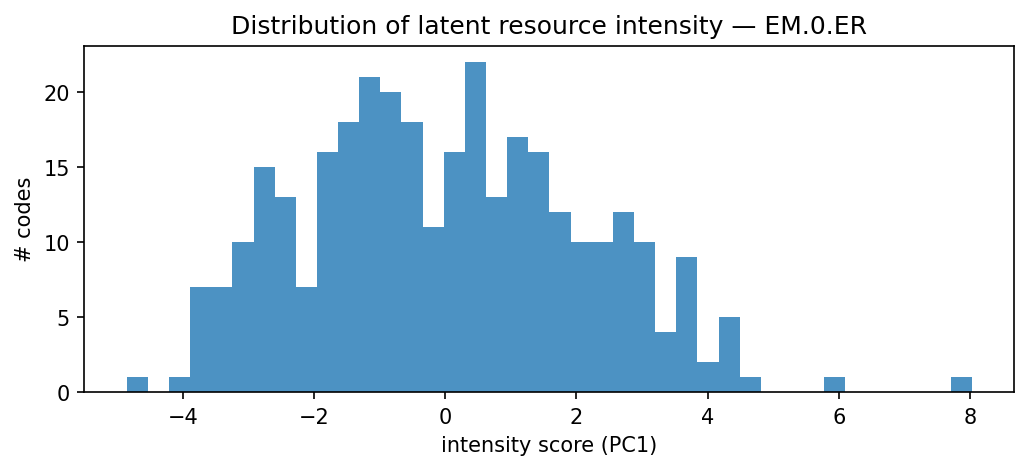 intensity distribution