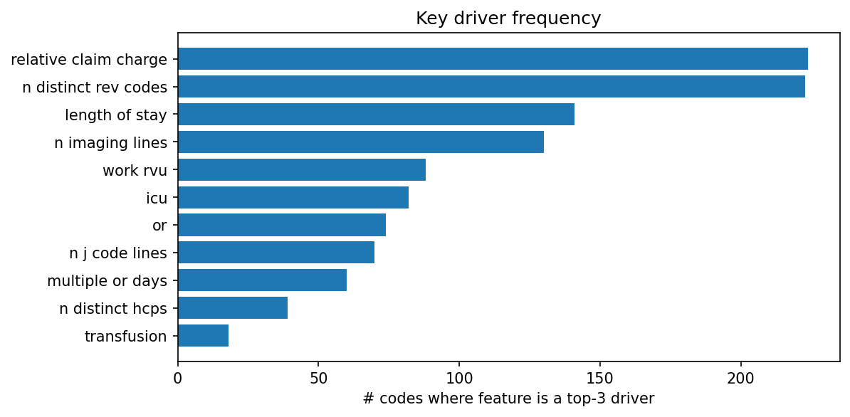 Key driver frequency