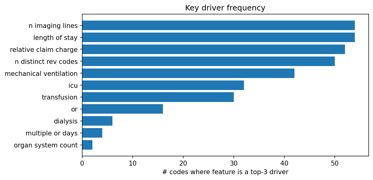 Key driver frequency