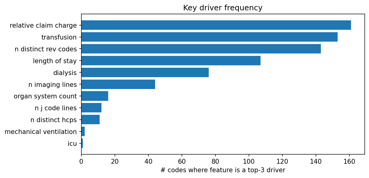 Key driver frequency