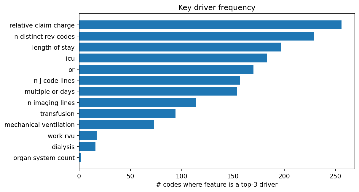 Key driver frequency