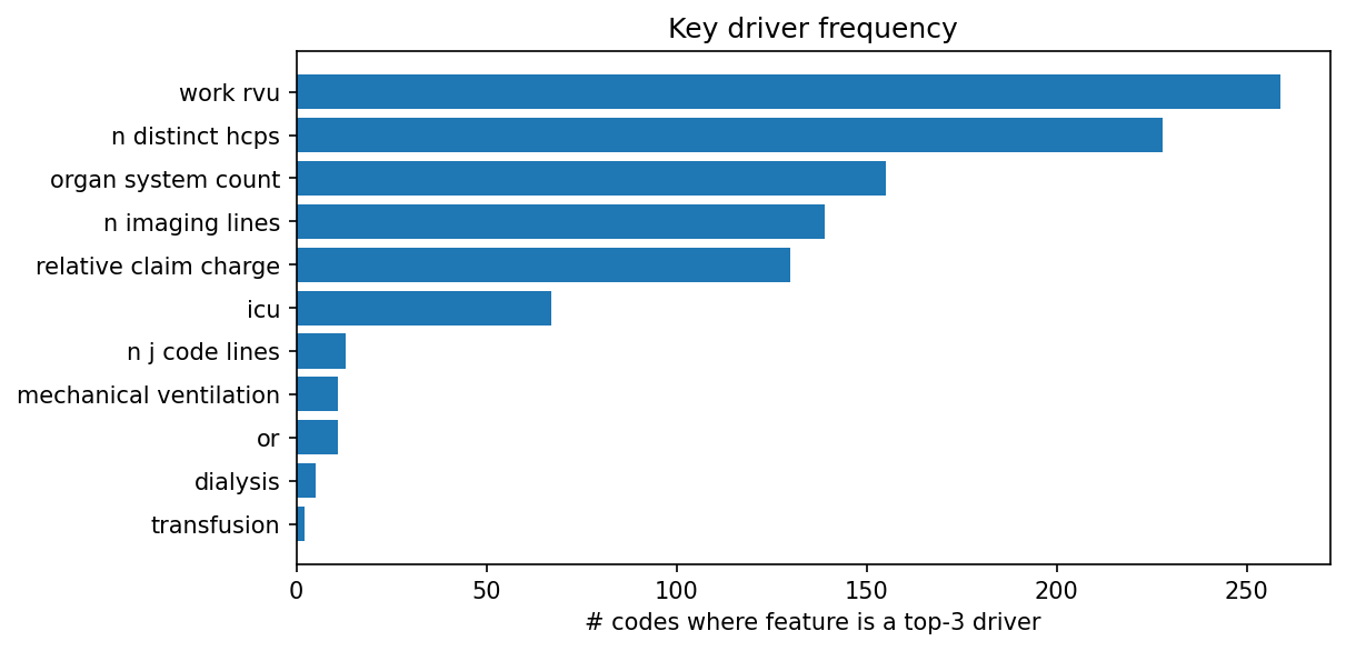 Key driver frequency