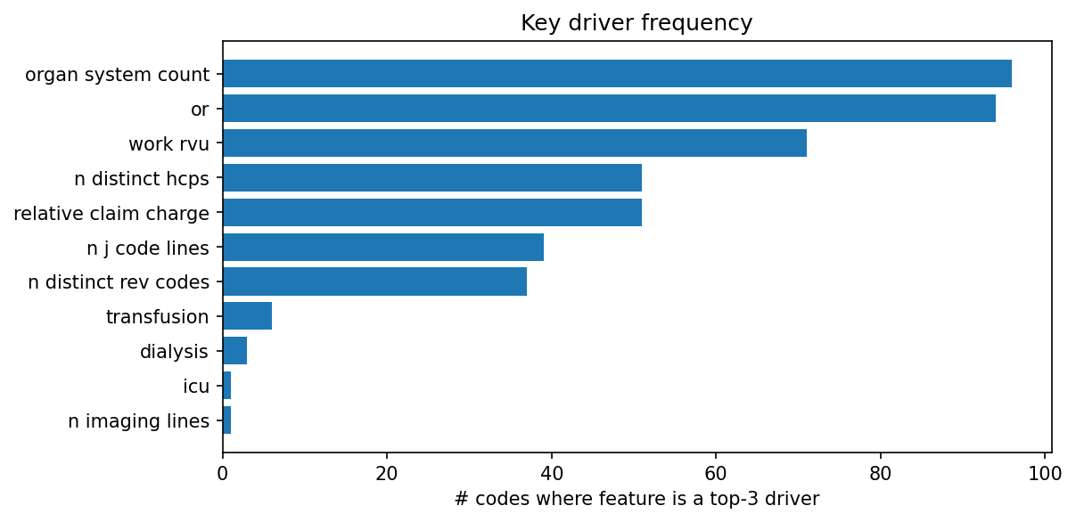 Key driver frequency
