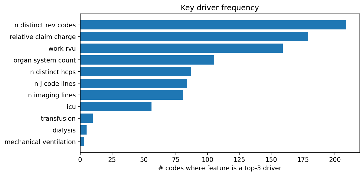 Key driver frequency