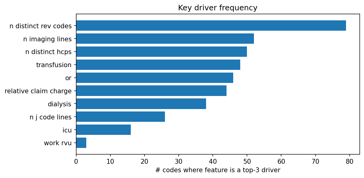 Key driver frequency