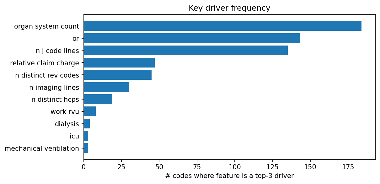 Key driver frequency
