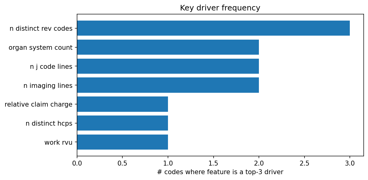Key driver frequency