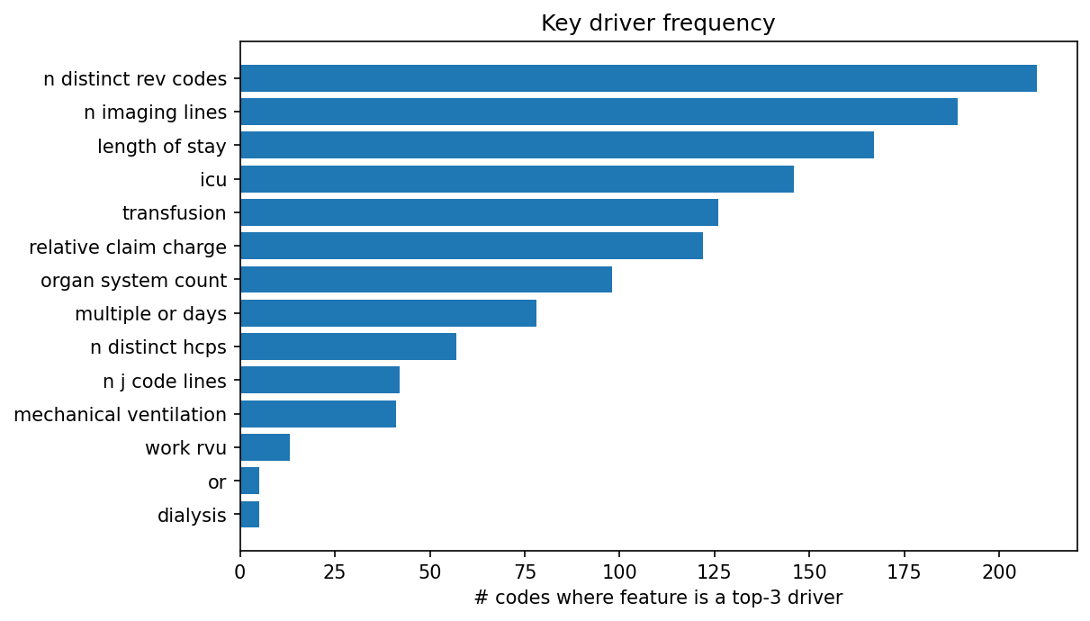Key driver frequency