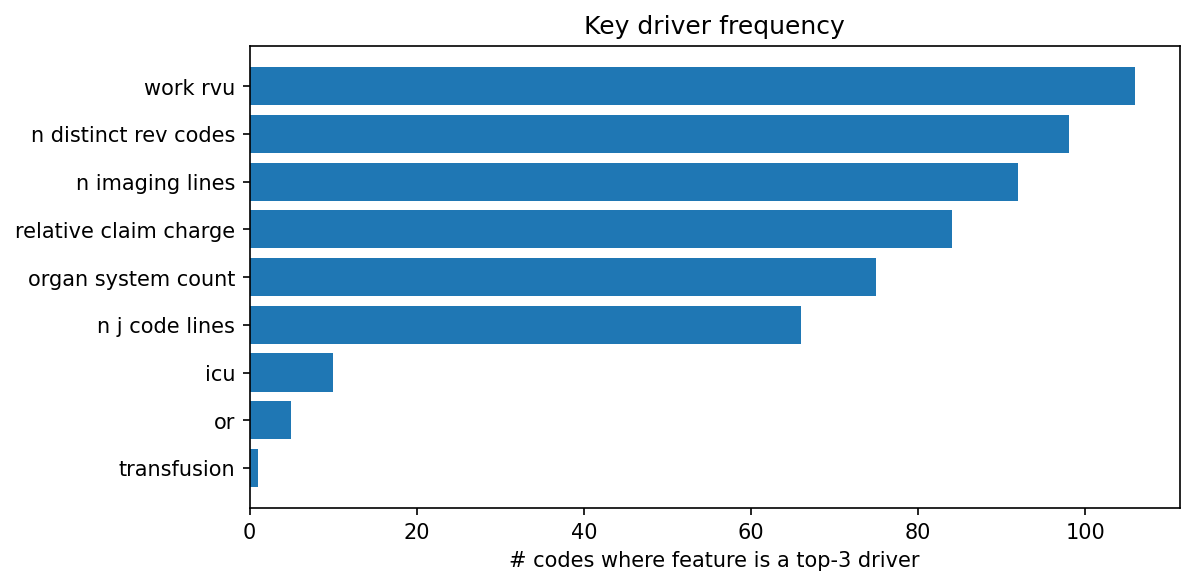 Key driver frequency