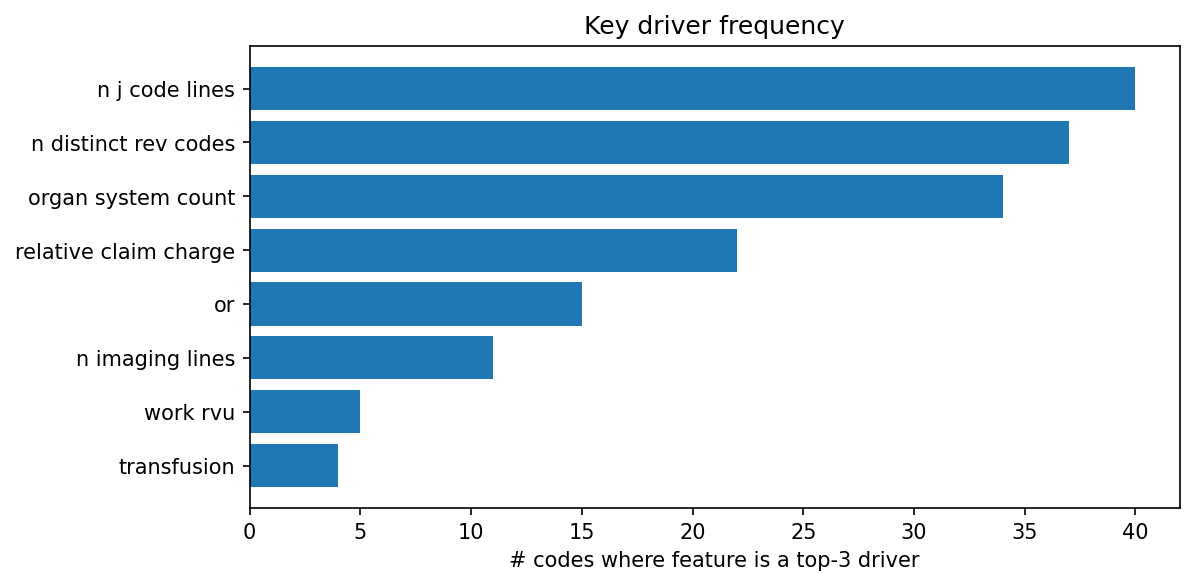 Key driver frequency