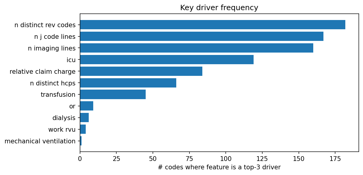Key driver frequency