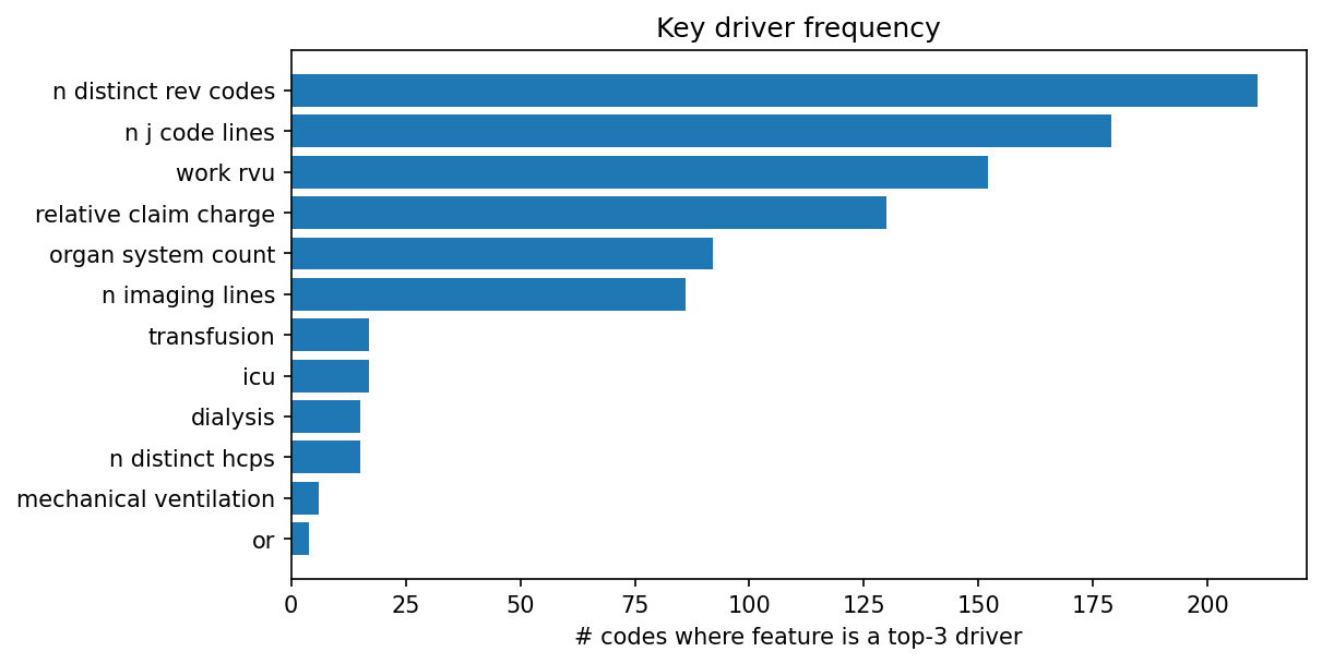 Key driver frequency