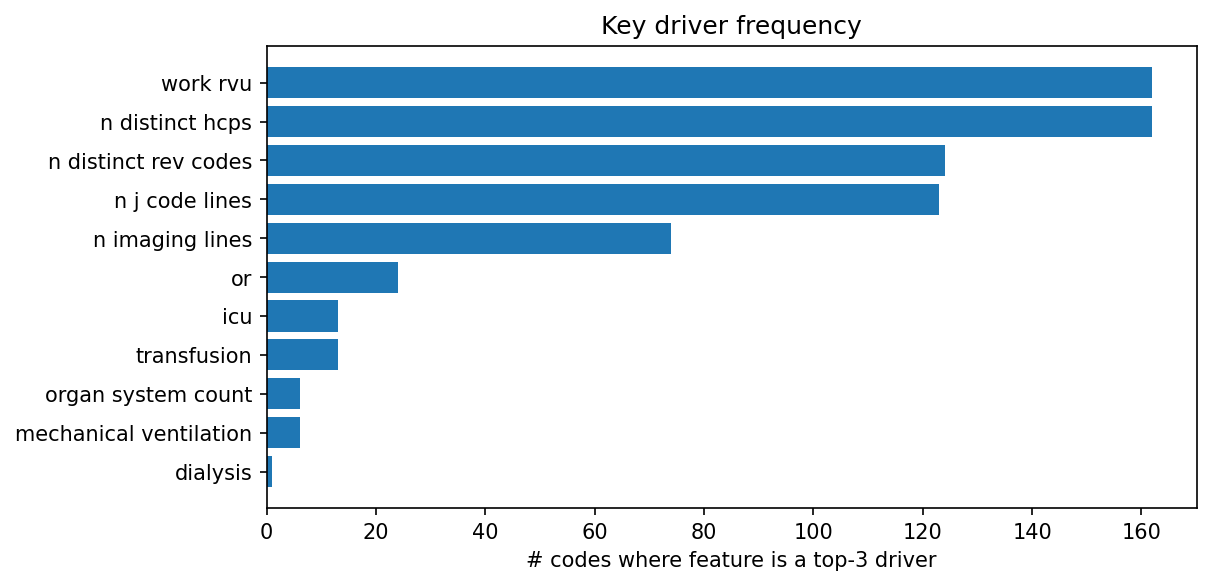 Key driver frequency