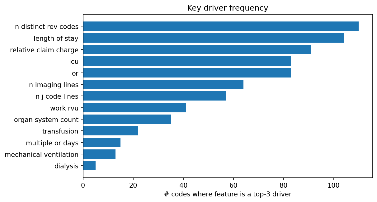 Key driver frequency