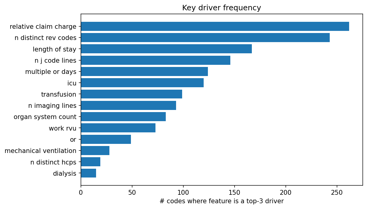 Key driver frequency