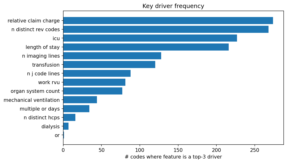 Key driver frequency
